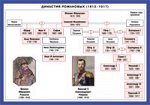 СМ. История. Династия Романовых