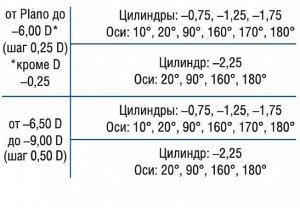 Однодневные контактные линзы 1-DAY ACUVUE MOIST for ASTIGMATISM (90 линз)