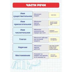 Карточка шпаргалка А5 Квадра ЧАСТИ РЕЧИ арт. 6783 /1/20/ | Расписание ...