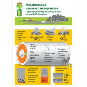 Батарейки аккумуляторные GP, AAA (HR03), Ni-Mh, 930 mAh, 4 шт. (ПРОМО 3+1), блистер