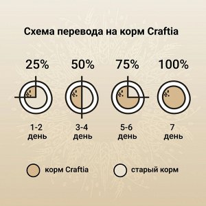 Сухой корм CRAFTIA NATURA для щенков миниатюрных и мелких пород из утки с фазаном 640 г