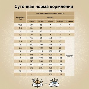 Сухой корм CRAFTIA NATURA для щенков миниатюрных и мелких пород из утки с фазаном 640 г