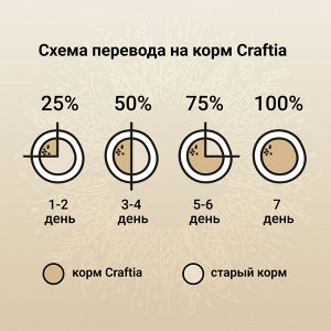 Сухой корм CRAFTIA NATURA для взрослых собак миниатюрных и мелких пород из ягненка с перепелкой 7 кг