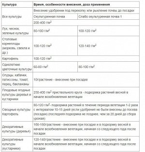 Удобрение Фаско Био Биогумус органо-минеральное 10л