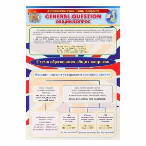 Набор плакатов "Английский язык. Типы вопросов" 4 шт., с методическим сопровождением, А3