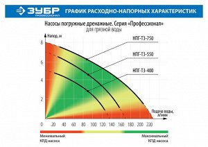 Зубр Насос дренажный