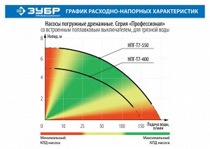 Насос дренажный погружной