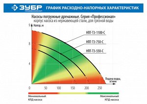 Зубр Насос дренажный погружной