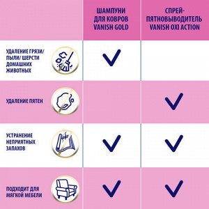 Средство для чистки ковров 450 мл, VANISH (Ваниш), антибактериальное, 393970