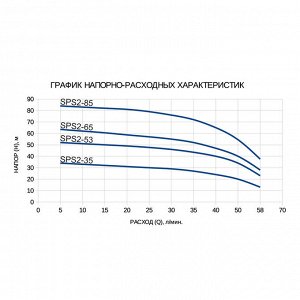 Насос скважинный ETERNA SPS2-85, центробежный, 1100 Вт, напор 85 м, 70 л/мин, кабель 50 м