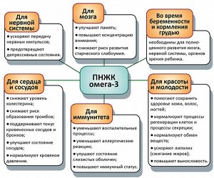 Омега-3 концентрат 60% капс. по 500 мг №90 капс.