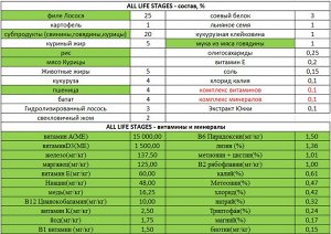 ALL LIFE STAGES (Нейчурал борн для всех возрастов) для собак средних пород всех возрастов, 7,5 кг