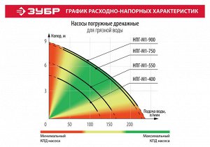 Зубр Насос дренажный погружной