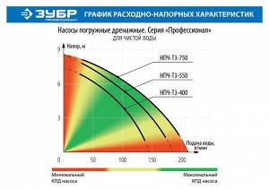 Зубр Насос погружной дренажный