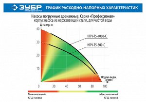 Насос погружной дренажный