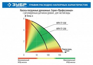 Насос погружной дренажный