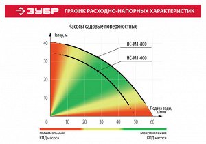 Зубр Насос поверхностный вихревой