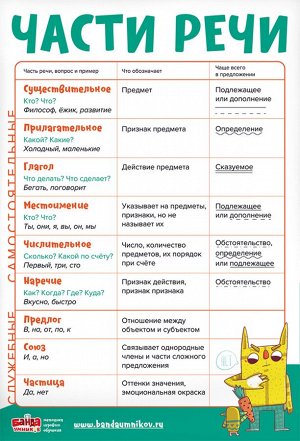 Набор плакатов по русскому языку