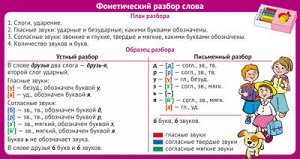 ШМ-12838 Карточка. Запомни! Фонетический разбор слова (формат 200х107 мм)