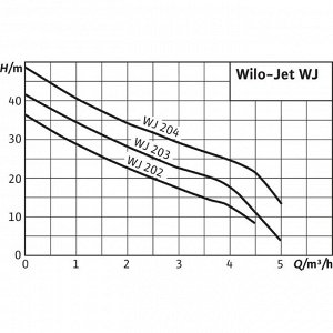 Насос поверхностный Wilo Jet WJ 204 EM