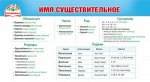 Карточка-шпаргалка &quot;Имя существительное / Члены предложения&quot;