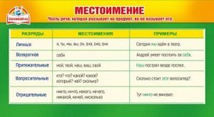 Карточка-шпаргалка "Местоимение"