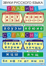Обучающий плакат &quot;Гласные и согласные звуки&quot;