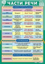 Обучающий плакат &quot;Части речи&quot;