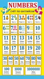 Карточка-шпаргалка &quot;Numbers/English Alphabet&quot;