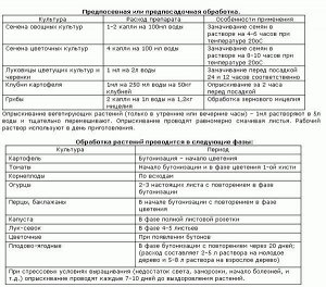 Удобрение комплексное Эпин-экстра защита и восстановление для растений адоптоген, 1 мл