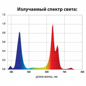 Фитопанель светодиодная, полный спектр, 36 Вт, панель, 31х31х1,2 см