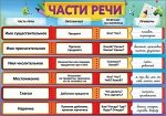 Карточка обучающая &quot;Части речи&quot;