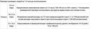 Фитоспорин-М томат 10 гр порошок, для профилактики и лечения фитофтороза, пятнистости, черной ножки, верхушечной гнили, увядания