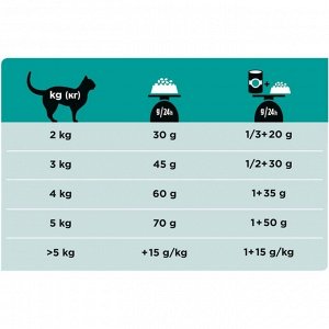 Сухой корм PURINA EN диета для кошек при патологии ЖКТ 1.5 кг