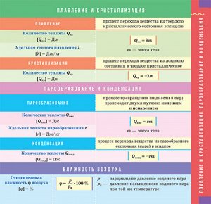 Все формулы по физике. Молекулярная физика и термодинамика. 9-11 классы (Артикул: 40324)