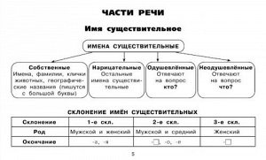 Все таблицы для 3 класса. Русский язык. Математика. Окружающий мир (Артикул: 43931)