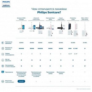 Электрическая зубная щетка Philips Sonicare HX3671/13, звуковая, 31000 дв/мин, белая