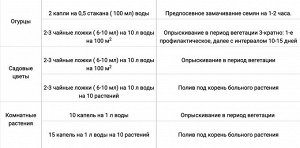 Фитоспорин-К 200гр Нано-гель Олимпийский обогащен АФК грибн, бакт забол 1/40