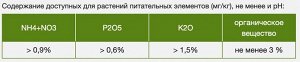 Компост Ускоритель компостирования 600мл Бочка и 4 ведра Огородник