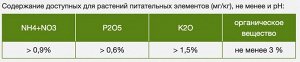 Компост Ускоритель компостирования 600мл Бочка и 4 ведра Огородник 1/9/12