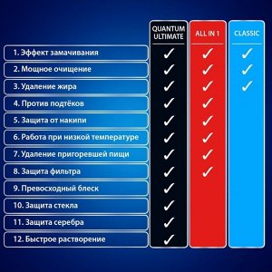 Таблетки для ПММ FINISH All in1 Max, 75 шт