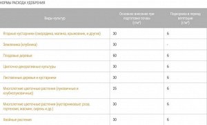 Осеннее 2,5кг Универсальное гранулированное Бона Форте 1/10