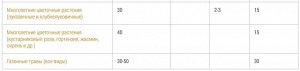 Универсальное 2,5кг гранулированное Бона Форте