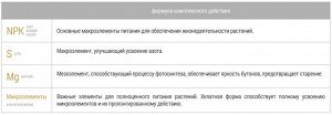 Цветочное 1кг Бона Форте 1/25