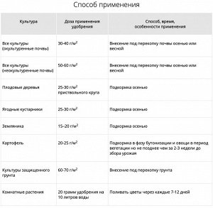 Азотно-Фосфорно-Калийное удобрение 1кг Нов-Агро 1/30