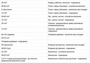 Азофоска, 1 кг, (нитроаммофоска), Нов-Агро, минеральное удобрение, для роста и развития растений - азот, фосфор, калий