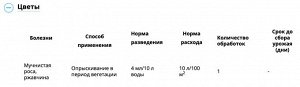 Топаз, 2 мл, от болезней, для цветочных и ягодных культур