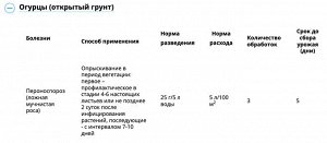 Ордан 12,5гр фитофтороз, бакт и грибк болезни на овощн культурах 25гр/5л 1/200