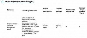 Ордан 12,5гр фитофтороз, бакт и грибк болезни на овощн культурах 25гр/5л 1/200