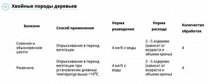 Ракурс, 4мл, от болезней хвойных растений, для борьбы с обыкновенным и снежным шютте, ржавчиной